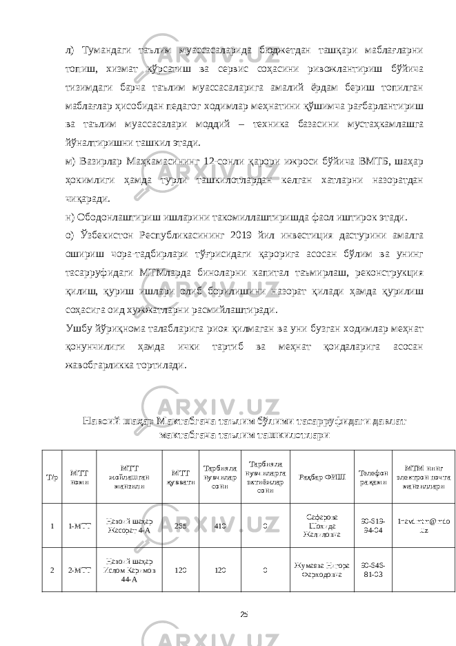 л) Тумандаги таълим муассасаларида бюджетдан ташқари маблағларни топиш, хизмат кўрсатиш ва сервис соҳасини ривожлантириш бўйича тизимдаги барча таълим муассасаларига амалий ёрдам бериш топилган маблағлар ҳисобидан педагог ходимлар меҳнатини қўшимча рағбарлантириш ва таълим муассасалари моддий – техника базасини мустаҳкамлашга йўналтиришни ташкил этади. м) Вазирлар Маҳкамасининг 12-сонли қарори ижроси бўйича ВМТБ, шаҳар ҳокимлиги ҳамда турли ташкилотлардан келган хатларни назоратдан чиқаради. н) Ободонлаштириш ишларини такомиллаштиришда фаол иштирок этади. о) Ўзбекистон Республикасининг 2019 йил инвестиция дастурини амалга ошириш чора-тадбирлари тўғрисидаги қарорига асосан бўлим ва унинг тасарруфидаги МТМларда биноларни капитал таъмирлаш, реконструкция қилиш, қуриш ишлари олиб борилишини назорат қилади ҳамда қурилиш соҳасига оид хужжатларни расмийлаштиради. Ушбу йўриқнома талабларига риоя қилмаган ва уни бузган ходимлар меҳнат қонунчилиги ҳамда ички тартиб ва меҳнат қоидаларига асосан жавобгарликка тортилади. Навоий шаҳар Мактабгача таълим бўлими тасарруфидаги давлат мактабгача таълим ташкилотлари Т/р МТT номи МТT жойлашган манзили МТT қуввати Тарбияла нувчилар сони Тарбияла нувчиларга эхтиёжлар сони Раҳбар ФИШ Телефон рақами МТМ нинг электрон почта манзиллари 1 1-МТT Навоий шаҳар Жасорат 4-А 265 410 0 Сафарова Шохида Жалиловна 90-619- 94-04 1navdmtm@mdo .uz 2 2-MTT Навоий шаҳар Ислом Каримов 44-А 120 120 0 Жумаева Нигора Фарходовна 90-646- 81-03 25 