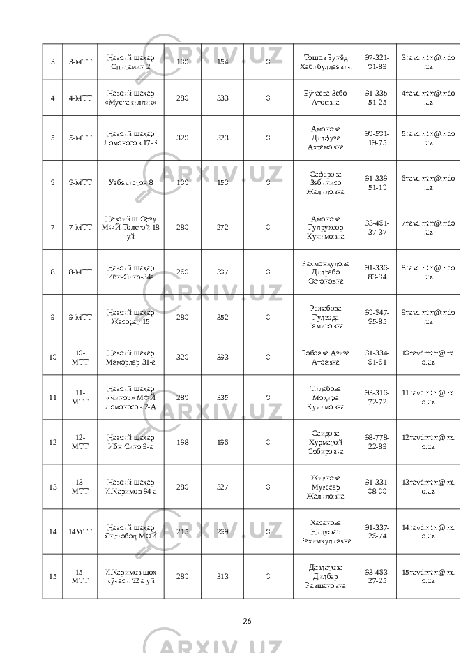 3 3-МТT Навоий шахар Спитамин 2 100 154 0 Тошов Бунёд Хабибуллаевич 97-321- 01-89 3navdmtm@mdo .uz 4 4-МТT Навоий шаҳар «Мустакиллик» 280 333 0 Бўтаева Зебо Атоевна 91-335- 51-25 4navdmtm@mdo .uz 5 5-МТT Навоий шаҳар Ломоносов 17-Б 320 323 0 Амонова Дилфуза Ахтамовна 90-501- 19-75 5navdmtm@mdo .uz 6 6-МТT Узбекистон 8 100 150 0 Сафарова Зебинисо Жалиловна 91-339- 51-10 6navdmtm@mdo .uz 7 7-МТT Навоий ш Орзу МФЙ Толстой 18 уй 280 272 0 Амонова Гулрухсор Кучимовна 93-461- 37-37 7navdmtm@mdo .uz 8 8-МТT Навоий шаҳар Ибн-Сино-34а 260 307 0 Рахмонқулова Дилрабо Остоновна 91-336- 89-94 8navdmtm@mdo .uz 9 9-MTT Навоий шаҳар Жасорат 15 280 352 0 Ражабова Гулзода Темировна 90-647- 65-85 9navdmtm@mdo .uz 10 10- МТT Навоий шахар Меморлар 31-а 320 393 0 Бобоева Азиза Атоевна 91-334- 61-61 10navdmtm@md o.uz 11 11- МТT Навоий шаҳар «Чинор» МФЙ Ломоносов 2-А 280 335 0 Тилабова Моҳира Кучимовна 93-316- 72-72 11navdmtm@md o.uz 12 12- МТT Навоий шахар Ибн Сино 9-а 198 196 0 Саидова Хурматой Собировна 98-778- 22-89 12navdmtm@md o.uz 13 13- МТT Навоий шаҳар И.Каримов 94 а 280 327 0 Жиянова Муяссар Жалиловна 91-331- 08-00 13navdmtm@md o.uz 14 14МТT Навоий шаҳар Янгиобод МФЙ 215 269 0 Хасанова Нилуфар Рахимкулиевна 91-337- 26-74 14navdmtm@md o.uz 15 15- МТT И.Каримов шох кўчаси 62 а уй 280 313 0 Давлатова Дилбар Равшановна 93-463- 27-25 15navdmtm@md o.uz 26 