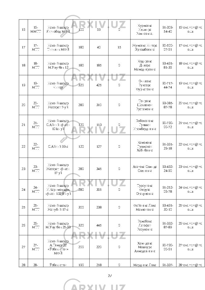 16 16- МMТT Навоий шаҳар Янгиобод МФЙ 100 69 0 Курмаева Ильмира Рамисовна. 91-309- 54-40 16navdmtm@md o.uz 17 17- МТT Навоий шахар Тинчлик МФЙ 180 40 15 Жумаева Нигора Эргашбоевна 90-500- 07-61 17navdmtm@md o.uz 18 18- МТT Навоий шахар М.Улугбек 12 180 185 0 Кодирова Дилора Мамадиеровна 93-431- 81-36 18navdmtm@md o.uz 19 19- МТT Навоий шаҳар Чинор 320 425 0 Очилова Рухсора Фуркатовна 90-717- 44-74 19navdmtm@md o.uz 20 20- МТT Навоий шаҳар Жасорат 7-уй 280 310 0 Тоирова Шахлохон Рустамовна 93-085- 87-78 20navdmtm@md o.uz 21 21- МТT Навоий шаҳар С.Айний кўчаси 101а- уй 120 113 0 Бобохонова Гулшан Игамбердиевна 90-730- 00-72 21navdmtm@md o.uz 22 22- МТT С.Айний 99-а 120 127 0 Камолова Гулжахон Хабибовна 91-331- 29-18 22navdmtm@md o.uz 23 23- МТT Навоий шаҳар Жасорат кўчаси 17 уй 280 345 0 Асатова Сожида Солиевна 93-432- 24-90 23navdmtm@md o.uz 24 24- МТT Навоий шаҳар И.Каримов шоҳ кўчаси 132 б – уй 280 365 0 Турсунова Феруза Отақуловна 91-252- 06-78 24navdmtm@md o.uz 25 25- МТT Навоий шаҳар Жанубий 17-а 300 238 0 Файзиева Лола Мавлоновна 93-431- 30-10 25navdmtm@md o.uz 26 26- МТT Навоий шаҳар М.Улугбек 25-63 320 445 0 Ражабова Латофат Расуловна 91-332- 87-89 26navdmtm@md o.uz 27 27- МТT Навоий шаҳар А.Темур 22 «Ўзбекистон» МФЙ 200 220 0 Хамидова Машхура Ахмадалиевна 90-730- 00-61 27navdmtm@md o.uz 28 28- Ўзбекистон 190 218 0 Мардиева Лола 91-337- 28navdmtm@md 27 