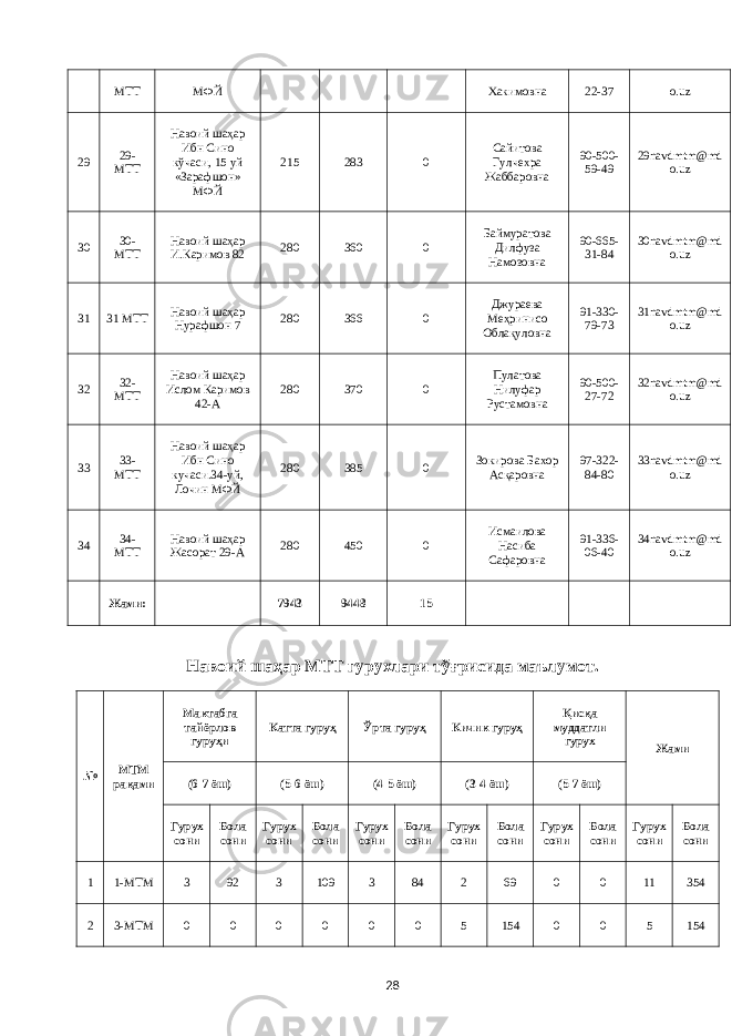 МТT МФЙ Хакимовна 22-37 o.uz 29 29- МТT Навоий шаҳар Ибн Сино кўчаси, 15 уй «Зарафшон» МФЙ 215 283 0 Сайитова Гулчехра Жаббаровна 90-500- 59-49 29navdmtm@md o.uz 30 30- МТT Навоий шаҳар И.Каримов 82 280 360 0 Баймуратова Дилфуза Намозовна 90-665- 31-84 30navdmtm@md o.uz 31 31 МТT Навоий шаҳар Нурафшон 7 280 366 0 Джураева Меҳринисо Облақуловна 91-330- 79-73 31navdmtm@md o.uz 32 32- МТT Навоий шаҳар Ислом Каримов 42-А 280 370 0 Пулатова Нилуфар Рустамовна 90-500- 27-72 32navdmtm@md o.uz 33 33- МТT Навоий шаҳар Ибн Сино кучаси.34-уй, Лочин МФЙ 280 385 0 Зокирова Бахор Асқаровна 97-322- 84-80 33navdmtm@md o.uz 34 34- МТT Навоий шаҳар Жасорат 29-А 280 450 0 Исмаилова Насиба Сафаровна 91-336- 06-40 34navdmtm@md o.uz Жами: 7943 9448 15 Навоий шаҳар МТТ гурухлари тўғрисида маълумот. № МТМ рақами Мактабга тайёрлов гуруҳи Катта гуруҳ Ўрта гуруҳ Кичик гуруҳ Қисқа муддатли гурух Жами (6-7 ёш) (5-6 ёш) (4-5 ёш) (3-4 ёш) (5-7 ёш) Гурух сони Бола сони Гурух сони Бола сони Гурух сони Бола сони Гурух сони Бола сони Гурух сони Бола сони Гурух сони Бола сони 1 1-МТМ 3 92 3 109 3 84 2 69 0 0 11 354 2 3-МТМ 0 0 0 0 0 0 5 154 0 0 5 154 28 