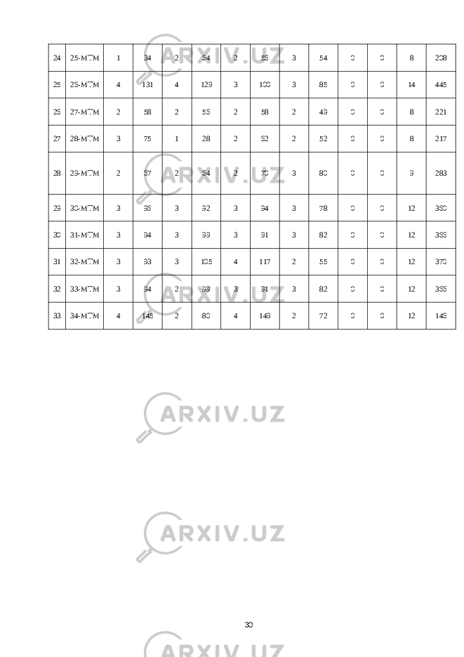 24 25-МТМ 1 34 2 64 2 56 3 54 0 0 8 208 25 26-МТМ 4 131 4 129 3 100 3 85 0 0 14 445 26 27-МТМ 2 58 2 56 2 58 2 49 0 0 8 221 27 28-МТМ 3 75 1 28 2 62 2 52 0 0 8 217 28 29-МТМ 2 67 2 64 2 70 3 80 0 0 9 283 29 30-МТМ 3 96 3 92 3 94 3 78 0 0 12 360 30 31-МТМ 3 94 3 99 3 91 3 82 0 0 12 366 31 32-МТМ 3 93 3 105 4 117 2 55 0 0 12 370 32 33-МТМ 3 94 2 99 3 91 3 82 0 0 12 366 33 34-МТМ 4 145 2 80 4 149 2 72 0 0 12 146 30 