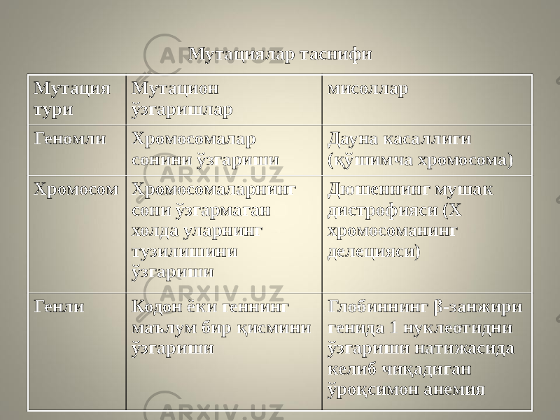 Мутациялар таснифи Мутация тури Мутацион ўзгаришлар мисоллар Геномли Хромосомалар сонини ўзгариши Дауна касаллиги (қўшимча хромосома) Хромосом Хромосомаларнинг сони ўзгармаган холда уларнинг тузилишини ўзгариши Дюшеннинг мушак дистрофияси (Х хромосоманинг делецияси) Генли Кодон ёки геннинг маълум бир қисмини ўзгариши Глобиннинг β-занжири генида 1 нуклеотидни ўзгариши натижасида келиб чиқадиган ўроқсимон анемия 