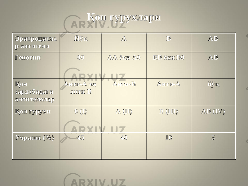 Қон гурухлари Эритроцитла р антигени Йўқ А В АВ Генотип 00 АА ёки А0 ВВ ёки В0 АВ Қон зардобидаги антителолар Анти-А ва анти-В Анти-В Анти-А йўқ Қон гурухи 0 (I) А (II) В (III) АВ (IV) Учраши (%) 45 40 10 5 