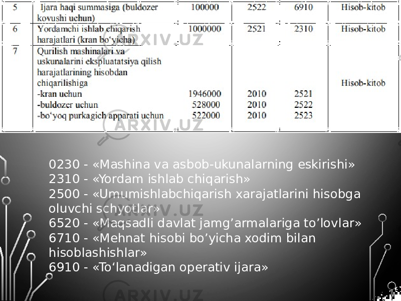 0230 - «Mashina va asbob-ukunalarning eskirishi» 2310 - «Yordam ishlab chiqarish» 2500 - «Umumishlabchiqarish xarajatlarini hisobga oluvchi schyotlar» 6520 - «Maqsadli davlat jamg’armalariga to’lovlar» 6710 - «Mehnat hisobi bo’yicha xodim bilan hisoblashishlar» 6910 - «To‘lanadigan operativ ijara» 