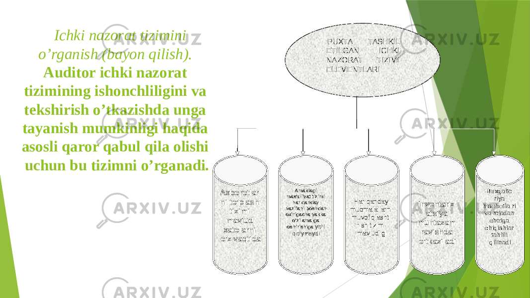 Ichki nazorat tizimini o’rganish (bayon qilish). Auditor ichki nazorat tizimining ishonchliligini va tekshirish o’tkazishda unga tayanish mumkinligi haqida asosli qaror qabul qila olishi uchun bu tizimni o’rganadi. PUXTA TASHKIL ETILGAN ICHKI NAZORAT TIZIMI ELEMENTLARI Axborotlar ni to’plash tizimi mavjud xatolarni o’z vaqtida Amaldagi mas’uliyat tizimi har qanday vazifani boshdan oxirigacha yakka o’zi amalga oshirishiga yo’l qo’ymaydi Har qanday muomala larni muvofiqlashti rish tizimi mavjudligi Inventariz atsiya muntazam ravishda o’tkaziladi Buxgalte riya hisobotla ri va rejadan chetga chiqishlar tahlili qilinadi 