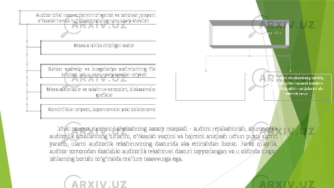 Auditor ichki nazorat tizimini o’rganish va baholash jarayonini o’tkazish hamda hujjatlashtirishning namunaviy shakllari Maxsus ishlab chiqilgan testlar Rahbar xodimlar va buxgalteriya xodimlarining fikrlarini aniqlash uchun namunaviy savollar ro’yxati Maxsus blankalar va tekshiruv varaqalari, bloksxemalar va grafiklar Kamchiliklar ro’yxati, bayonnomalar yoki dalolatnomalar Ichki nazorat tizimini baholashning asosiy maqsadi - auditni rejalashtirish, shuningdek auditorlik amallarining turlarini, o’tkazish vaqtini va hajmini aniqlash uchun puxta zamin yaratib, ularni auditorlik tekshiruvining dasturida aks ettirishdan iborat. Faraz qilaylik, auditor tomonidan dastlabki auditorlik tekshiruvi dasturi tayyorlangan va u oldinda turgan ishlarning borishi to’g’risida ma’lum tasavvurga ega. 