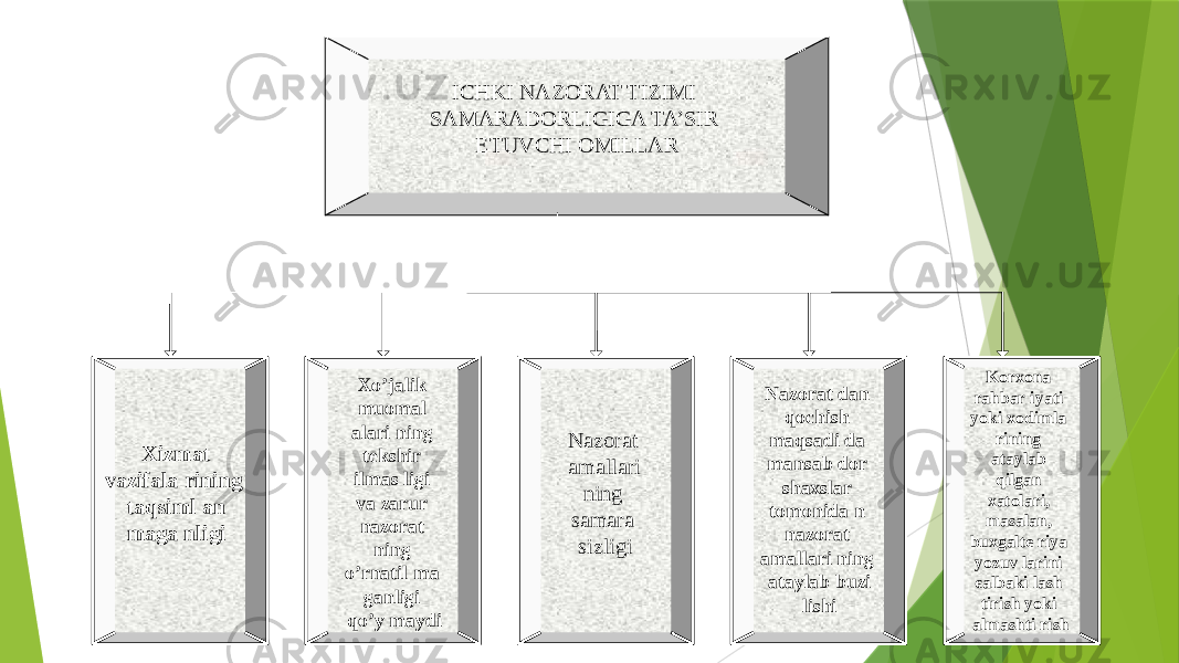 ICHKI NAZORAT TIZIMI SAMARADORLIGIGA TA’SIR ETUVCHI OMILLAR Xizmat vazifala rining taqsiml an maga nligi Xo’jalik muomal alari ning tekshir ilmas ligi va zarur nazorat ning o’rnatil ma ganligi qo’y maydi Nazorat amallari ning samara sizligi Nazorat dan qochish maqsadi da mansab dor shaxslar tomonida n nazorat amallari ning ataylab buzi lishi Korxona rahbar iyati yoki xodimla rining ataylab qilgan xatolari, masalan, buxgalte riya yozuv larini єalbaki lash tirish yoki almashti rish 