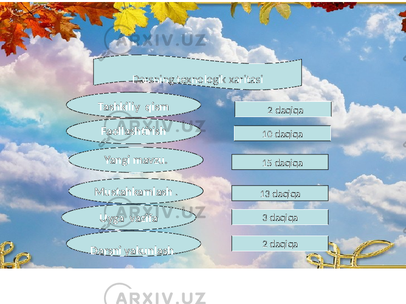 Darsning texnologik xaritasi Tashkiliy qism Faollashtirish Yangi mavzu. Mustahkamlash . Darsni yakunlash . 2 daqiqa 10 daqiqa 15 daqiqa 13 daqiqa 2 daqiqaUyga vazifa 3 daqiqa 