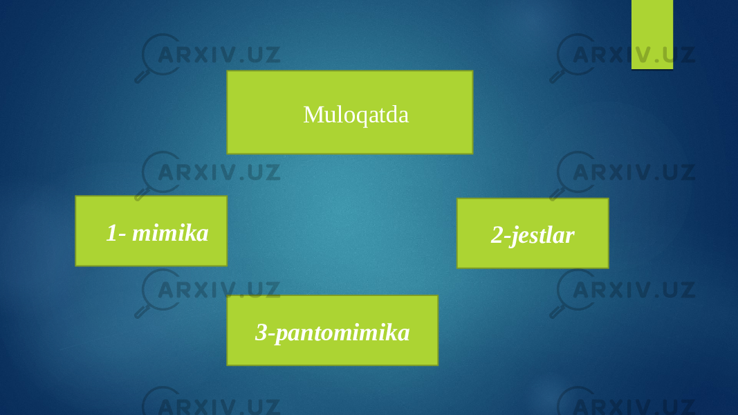  Muloqatda 1- mimika 2-jestlar 3-pantomimika 