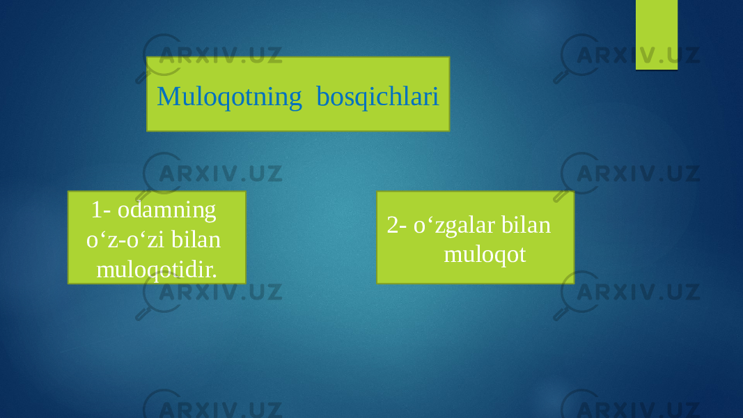 Muloqotning bosqichlari 1- odamning o‘z-o‘zi bilan muloqotidir. 2- o‘zgalar bilan muloqot 