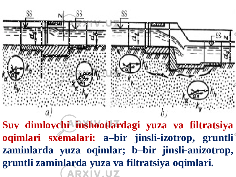 Suv dimlovchi inshootlardagi yuza va filtratsiya oqimlari sxemalari: a–bir jinsli-izotrop, gruntli zaminlarda yuza oqimlar; b–bir jinsli-anizotrop, gruntli zaminlarda yuza va filtratsiya oqimlari. 