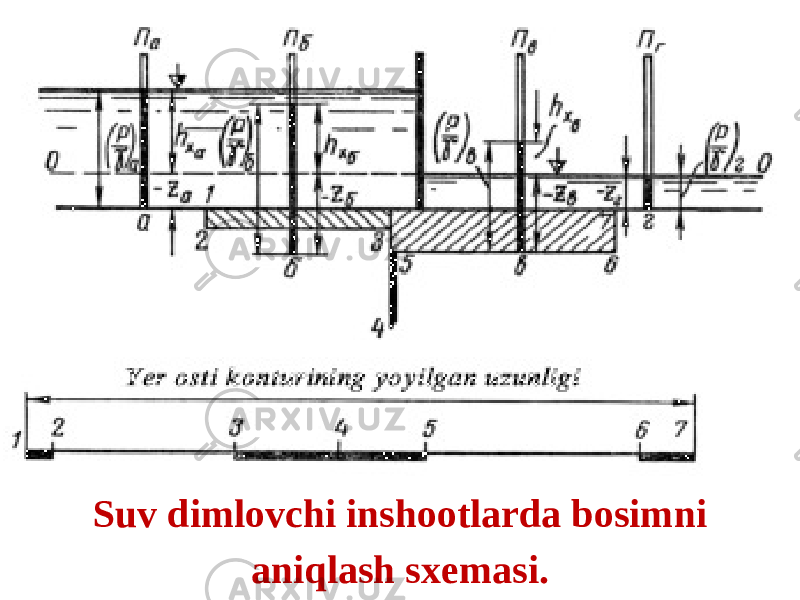 Suv dimlovchi inshootlarda bosimni aniqlash sxemasi. 