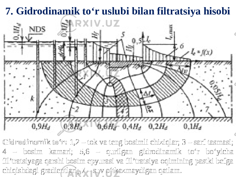 7. Gidrodinamik to‘r uslubi bilan filtratsiya hisobi Gidrodinamik to‘r: 1,2 – tok va teng bosimli chiziqlar; 3 – sarf tasmasi; 4 – bosim kamari; 5,6 – qurilgan gidrodinamik to‘r bo‘yicha fil’tratsiyaga qarshi bosim epyurasi va fil’tratsiya oqimining pastki befga chiqishdagi gradientlari; 7 – suv o‘tkazmaydigan qatlam. 