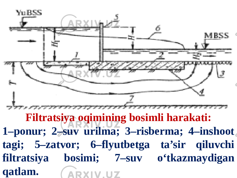 Filtratsiya oqimining bosimli harakati: 1–ponur; 2–suv urilma; 3–risberma; 4–inshoot tagi; 5–zatvor; 6–flyutbetga ta’sir qiluvchi filtratsiya bosimi; 7–suv o‘tkazmaydigan qatlam. 