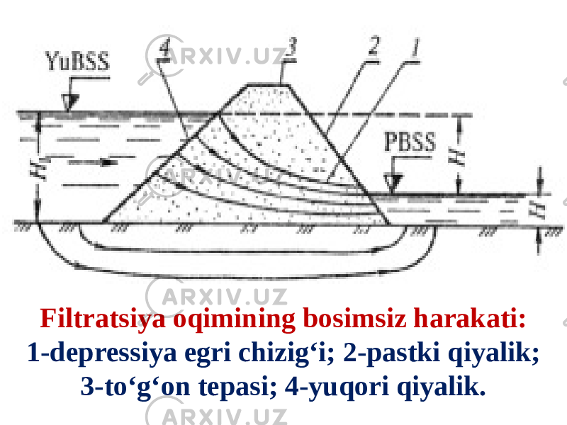 Filtratsiya oqimining bosimsiz harakati: 1-depressiya egri chizig‘i; 2-pastki qiyalik; 3-to‘g‘on tepasi; 4-yuqori qiyalik. 