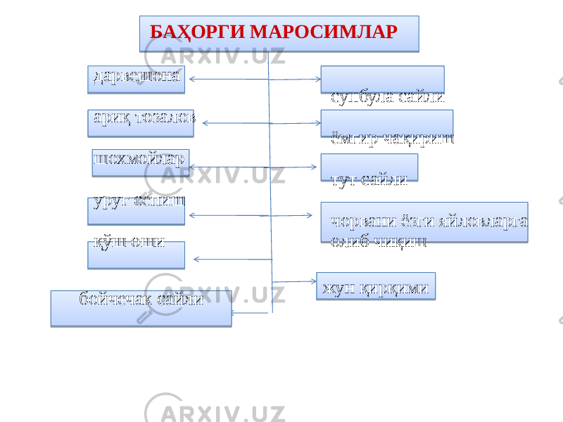 БАҲОРГИ МАРОСИМЛАР бойчечак сайли жун қирқимидарвешона ариқ тозалов шохмойлар уруғ сепиш қўш оши сунбула сайли ёмғир чақириш тут сайли чорвани ёзги яйловларга олиб чиқиш 29 35 