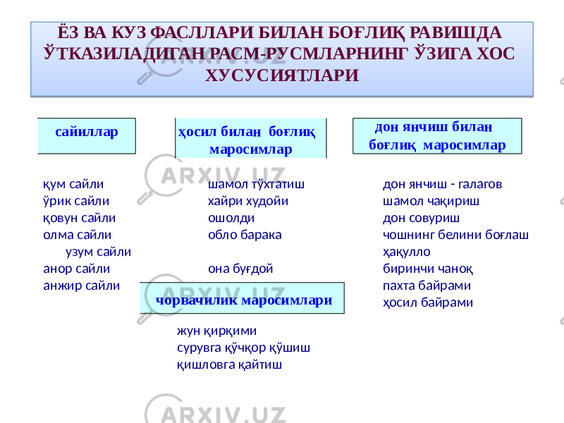 ҳосил билан боғлиқ маросимларсайиллар ЁЗ ВА КУЗ ФАСЛЛАРИ БИЛАН БОҒЛИҚ РАВИШДА ЎТКАЗИЛАДИГАН РАСМ-РУСМЛАРНИНГ ЎЗИГА ХОС ХУСУСИЯТЛАРИ қум сайли ўрик сайли қовун сайли олма сайли узум сайли анор сайли анжир сайли дон янчиш билан боғлиқ маросимлар дон янчиш - галагов шамол чақириш дон совуриш чошнинг белини боғлаш ҳақулло биринчи чаноқ пахта байрами ҳосил байрамишамол тўхтатиш хайри худойи ошолди обло барака она буғдой чорвачилик маросимлари жун қирқими сурувга қўчқор қўшиш қишловга қайтиш 