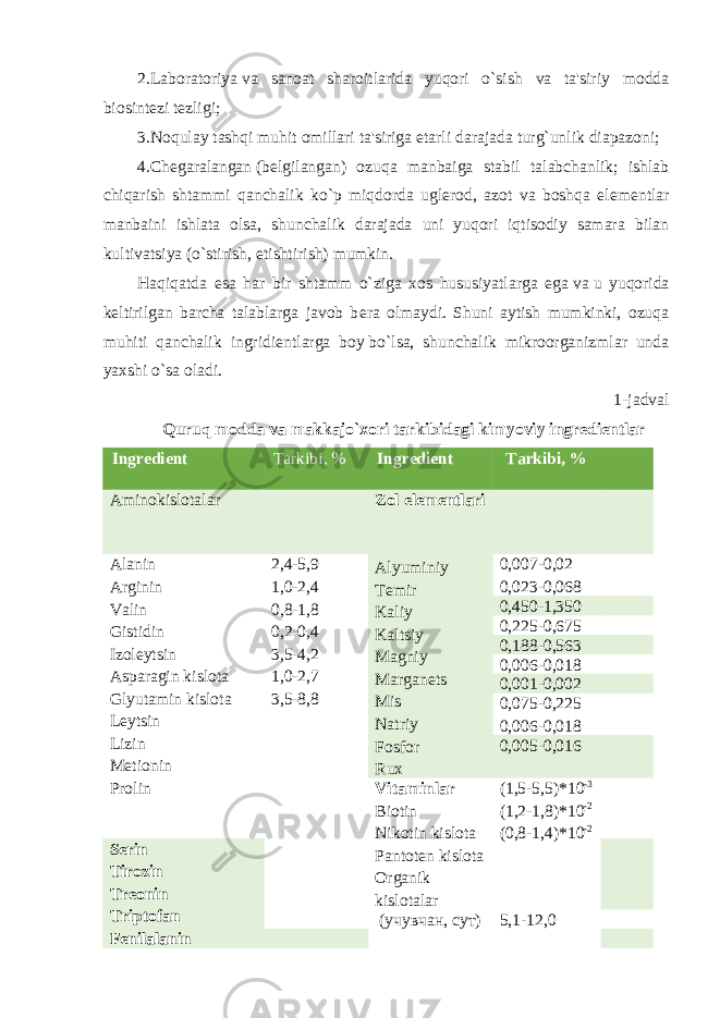 2.Laboratoriya   va sanoat sharoitlarida yuqori o`sish va ta&#39;siriy modda biosint е zi t е zligi; 3.Noqulay   tashqi muhit omillari ta&#39;siriga   е tarli darajada turg`unlik diapazoni; 4.Ch е garalangan   (b е lgilangan) ozuqa manbaiga stabil talabchanlik; ishlab chiqarish shtammi qanchalik ko`p miqdorda ugl е rod, azot va boshqa el е m е ntlar manbaini ishlata olsa, shunchalik darajada uni yuqori iqtisodiy samara bilan kultivatsiya (o`stirish,   е tishtirish) mumkin. Haqiqatda esa har bir shtamm o`ziga xos hususiyatlarga ega   va   u yuqorida k е ltirilgan barcha talablarga javob b е ra olmaydi. Shuni aytish mumkinki, ozuqa muhiti qanchalik ingridi е ntlarga boy   bo`lsa, shunchalik mikroorganizmlar unda yaxshi o`sa oladi.   1-jadval Quruq modda   va   makkajo`xori tarkibidagi kimyoviy ingr е di е ntlar Ingr е di е nt   Tarkibi, % Ingr е di е nt     Tarkibi, %     Aminokislotalar       Zol elеmеntlari     Alyuminiy Tеmir Kaliy Kaltsiy Magniy Margan е ts Mis Natriy Fosfor Rux     Alanin Arginin Valin Gistidin Izol е ytsin Asparagin kislota Glyutamin kislota L е ytsin Lizin M е tionin Prolin   2,4-5,9 1,0-2,4 0,8-1,8 0,2-0,4 3,5-4,2 1,0-2,7 3,5-8,8 0,007-0,02 0,023-0,068   0,450-1,350   0,225-0,675   0,188-0,563   0,006-0,018   0,001-0,002   0,075-0,225 0,006-0,018   0,005-0,016     Vitaminlar Biotin Nikotin kislota Pantot е n kislota Organik kislotalar (1,5-5,5)*10 -3 (1,2-1,8)*10 -2 (0,8-1,4)*10 -2 S е rin Tirozin Tr е onin Triptofan F е nilalanin     (учувчан, сут) 5,1-12,0       