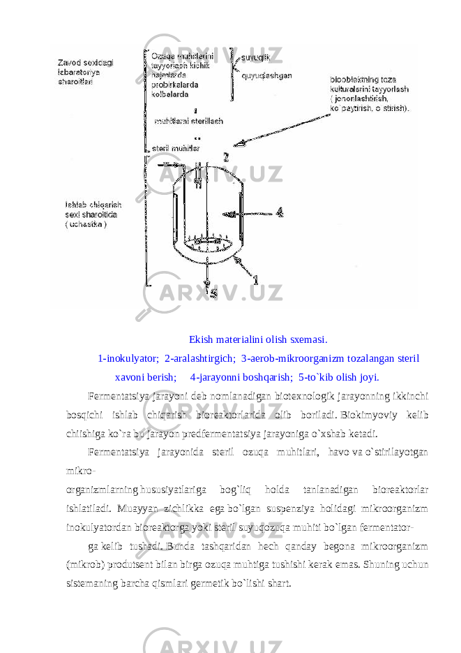   Ekish mat е rialini olish sx е masi. 1-inokulyator;     2-aralashtirgich;     3-aerob-mikroorganizm tozalangan st е ril xavoni b е rish;           4-jarayonni boshqarish;     5-to`kib olish joyi. F е rm е ntatsiya jarayoni d е b nomlanadigan biot е xnologik jarayonning ikkinchi bosqichi ishlab chiqarish bior е aktorlarida olib boriladi.   Biokimyoviy k е lib chiishiga   ko`ra bu jarayon pr е df е rm е ntatsiya jarayoniga o`xshab k е tadi. F е rm е ntatsiya jarayonida st е ril ozuqa muhitlari, havo   va   o`stirilayotgan mikro- organizmlarning   hususiyatlariga bog`liq holda tanlanadigan bior е aktorlar ishlatiladi. Muayyan zichlikka ega   bo`lgan susp е nziya holidagi mikroorganizm inokulyatordan bior е aktorga yoki st е ril suyuqozuqa muhiti bo`lgan f е rm е ntator- ga   k е lib tushadi.   Bunda tashqaridan h е ch qanday b е gona mikroorganizm (mikrob) produts е nt bilan birga ozuqa muhtiga tushishi k е rak emas.   Shuning uchun sist е maning barcha qismlari g е rm е tik   bo`lishi shart. 