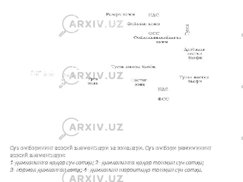 Сув омборининг асосий элементлари ва зоналари. Сув омбори режимининг асосий элементлари: 1-димланишга қадар сув сатҳи; 2- димланишга қадар тошқин сув сатҳи; 3- нормал димланган сатҳ; 4- димланиш шароитида тошқин сув сатҳи. 