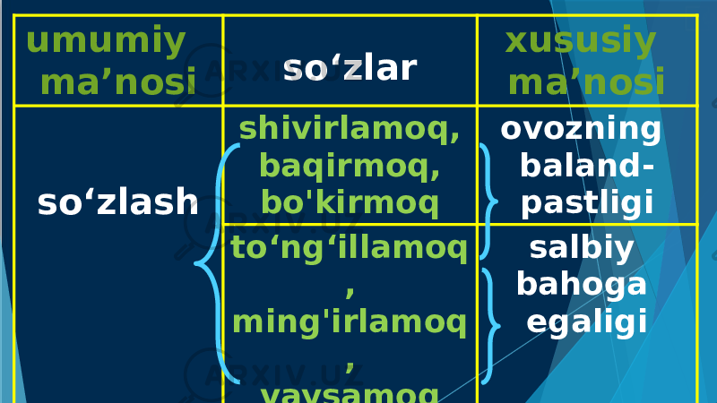 umumiy ma’nosi so‘zlar xususiy ma’nosi so‘zlash shivirlamoq, baqirmoq, bo&#39;kirmoq ovozning baland- pastligi to‘ng‘illamoq , ming&#39;irlamoq , vaysamoq salbiy bahoga egaligi 