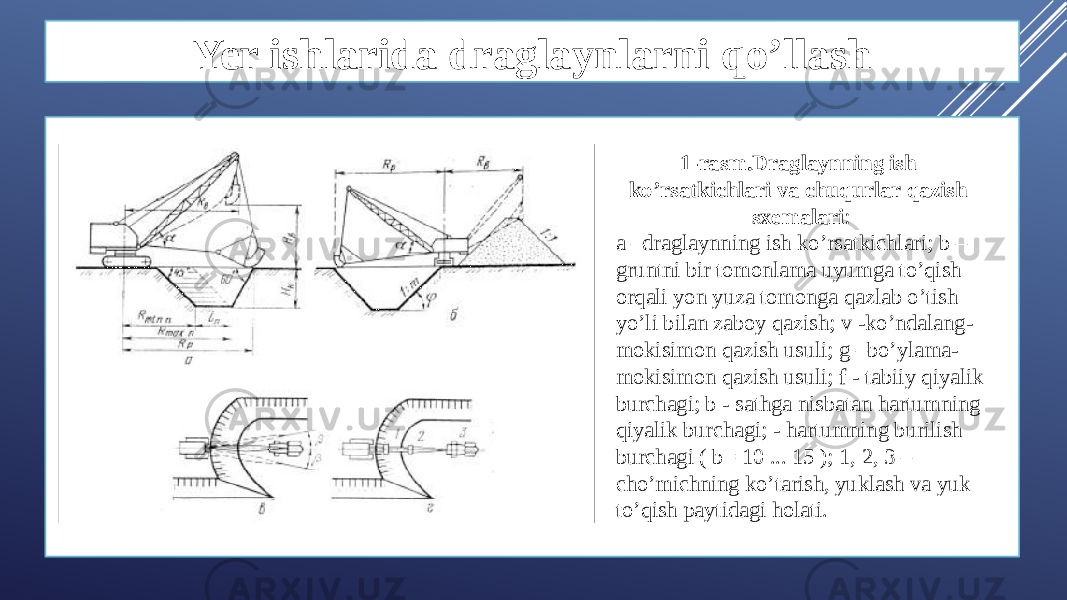 Yer ishlarida draglaynlarni qo’llash 1-rasm.Draglaynning ish ko’rsatkichlari va chuqurlar qazish sxemalari : a –draglaynning ish ko’rsatkichlari; b – gruntni bir tomonlama uyumga to’qish orqali yon yuza tomonga qazlab o’tish yo’li bilan zaboy qazish; v -ko’ndalang- mokisimon qazish usuli; g –bo’ylama- mokisimon qazish usuli; f - tabiiy qiyalik burchagi; b - sathga nisbatan hartumning qiyalik burchagi; - hartumning burilish burchagi ( b= 10 ... 15 ); 1, 2, 3 – cho’michning ko’tarish, yuklash va yuk to’qish paytidagi holati. 