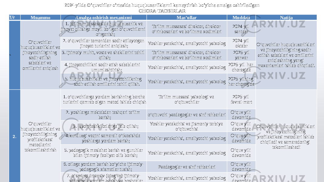 2024-yilda O ‘ quvchilar o ‘ rtasida huquqbuzarliklarni kamaytirish bo ‘ yicha amalga oshiriladigan CHORA-TADBIRLAR T/r Muammo Amalga oshirish mexanizmi Mas’ullar Muddati Natija 1. O‘quvchilar huquqbuzarliklari va jinoyatchiligining sodir etilish sabablari va omillarini aniqlash 1. ta’lim muassasasida huquqbuzarlik va jinoyat qilishga moyil bo’lgan oʻquvchilarni oʻrganish; Ta’lim muassasasi direktor, direktor o‘rinbosarlari va bo’linma xodimlari 2024-yil sentabr O‘quvchilar huquqbuzarliklari va jinoyatchiligining sodir etilish sabablari va omillarini aniqlashning yangi mexanizmlari ishlab chiqiladi. 2. o‘quvchilar tomonidan sodir etilayotgan jinoyat turlarini aniqlash; Yoshlar yetakchisi, amaliyotchi psixolog 2024-yil oktabr 3. ijtimoiy muhit, vosta va shakllarini tahlil qilish; Ta’lim muassasasi direktor, direktor o‘rinbosarlari va bo‘linma xodimlari 2025-yil yanvar 4. jinoyatchilikni sodir etish sabablarini umumlashtirish; Yoshlar yetakchisi, amaliyotchi psixolog 2025-yil har choragida 5. huquqbuzarliklar va jinoyatchilikning sodir etilish omillarini tahlil qilish. Yoshlar yetakchisi, amaliyotchi psixolog 2025-yilning har choragida 2. O‘quvchilar huquqbuzarliklari va jinoyatchiligining profilaktikasi metodlarini takomillashtirish 1. o‘quvchilarga yordam berishning barcha turlarini qamrab olgan metod ishlab chiqish; Ta’lim muassasi psixologi va oʻqituvchilar 2025-yil fevral-mart O‘quvchilar huquqbuzarliklari va jinoyatchiligining profilaktikasi metodlari ishlab chiqiladi va samaradorligi takomillashadi 2. yoshlarga maktabdan tashqari ta’lim berish; o‘qituvchi peadagoglar va sinf rahbarlari Oʻquv yili davomida 3. sport tashkilotlariga jalb qilish; Yoshlar yetakchisi va jismoniy tarbiya o’qituvchisi Oʻquv yili davomida 4.kunduzgi vaqtni samarali o‘tkazishda yoshlarga yordam berish; Yoshlar yetakchisi, amaliyotchi psixolog Oʻquv yili davomida 5. pedagogik maslahat berish va guruhlar bilan ijtimoiy faoliyat olib borish; Yoshlar yetakchisi, amaliyotchi psixolog Oʻquv yili davomida 6. oilaga yordam berish bo‘yicha ijtimoiy- pedagogik xizmatlar tuzish; Peadagoglar va sinf rahbarlari Oʻquv yili davomida 7. o‘smirga intensiv (qizg‘in) ijtimoiy- pedagogik yordam berish va boshqalar Yoshlar yetakchisi, amaliyotchi psixolog Oʻquv yili davomida 