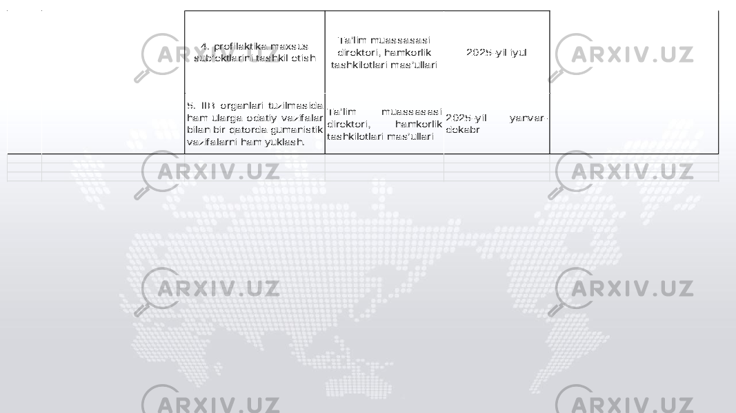 4. profilaktika maxsus sub’ektlarini tashkil etish Ta’lim muassasasi direktori, hamkorlik tashkilotlari mas’ullari 2025-yil iyul 5. IIB organlari tuzilmasida ham ularga odatiy vazifalar bilan bir qatorda gumanistik vazifalarni ham yuklash. Ta’lim muassasasi direktori, hamkorlik tashkilotlari mas’ullari 2025-yil yanvar- dekabr Yoshlar orasida jinoyatchilik va huquqbuzarlikka moyillarni tarbiyalash bo‘yicha amaliy tavsiyalar ishlab chiqish Yoshlar orasida jinoyatchilik va huquqbuzarlikka moyillarni tarbiyalash bo‘yicha amaliy tavsiyalar ishlab chiqiladi va amaliyotga joriy etiladi 3. 