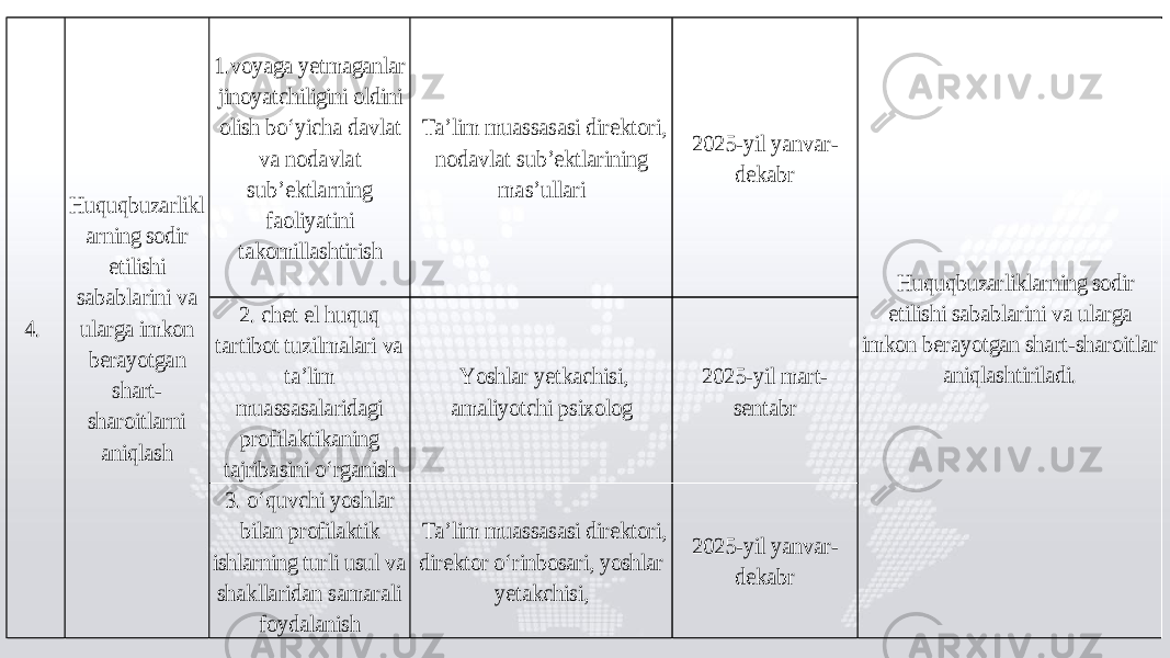 1. voyaga yetmaganlar jinoyatchiligini oldini olish bo‘yicha davlat va nodavlat sub’ektlarning faoliyatini takomillashtirish Ta’lim muassasasi direktori, nodavlat sub’ektlarining mas’ullari 2025-yil yanvar- dekabr 2. chet el huquq tartibot tuzilmalari va ta’lim muassasalaridagi profilaktikaning tajribasini o‘rganish Yoshlar yetkachisi, amaliyotchi psixolog 2025-yil mart- sentabr 3. o‘quvchi yoshlar bilan profilaktik ishlarning turli usul va shakllaridan samarali foydalanish Ta’lim muassasasi direktori, direktor o‘rinbosari, yoshlar yetakchisi, 2025-yil yanvar- dekabr 4.  Huquqbuzarlikl arning sodir etilishi sabablarini va ularga imkon berayotgan shart- sharoitlarni aniqlash Huquqbuzarliklarning sodir etilishi sabablarini va ularga imkon berayotgan shart-sharoitlar aniqlashtiriladi. 