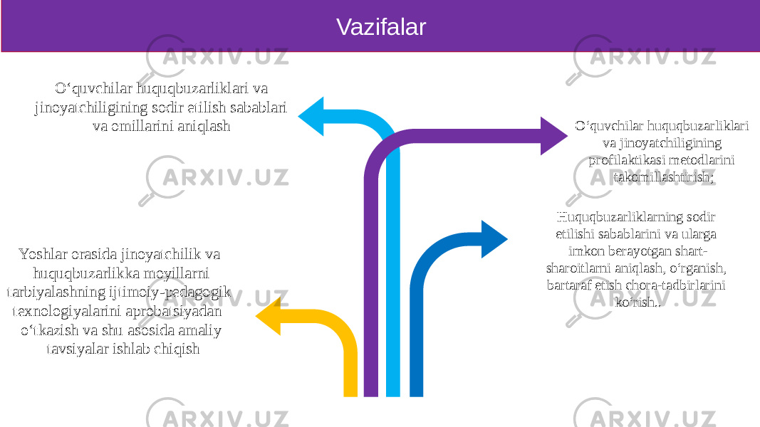  Yoshlar orasida jinoyatchilik va huquqbuzarlikka moyillarni tarbiyalashning ijtimoiy-pedagogik texnologiyalarini aprobatsiyadan o‘tkazish va shu asosida amaliy tavsiyalar ishlab chiqish Vazifalar O‘quvchilar huquqbuzarliklari va jinoyatchiligining sodir etilish sabablari va omillarini aniqlash O‘quvchilar huquqbuzarliklari va jinoyatchiligining profilaktikasi metodlarini takomillashtirish; Huquqbuzarliklarning sodir etilishi sabablarini va ularga imkon berayotgan shart- sharoitlarni aniqlash, o‘rganish, bartaraf etish chora-tadbirlarini ko‘rish.. 