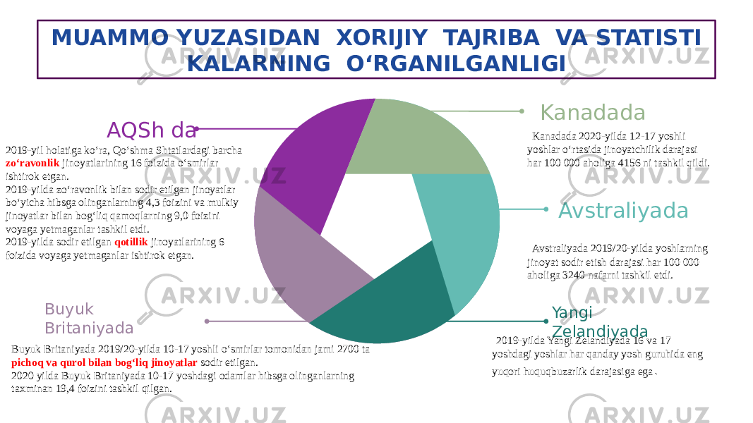 MUAMMO YUZASIDAN XORIJIY TAJRIBA VA STATISTI KALARNING O‘RGANILGANLIGI AQSh da Buyuk Britaniyada Yangi Zelandiyada 2019-yilda Yangi Zelandiyada 16 va 17 yoshdagi yoshlar har qanday yosh guruhida eng yuqori huquqbuzarlik darajasiga ega . Avstraliyada Avstraliyada 2019/20-yilda yoshlarning jinoyat sodir etish darajasi har 100 000 aholiga 3240 nafarni tashkil etdi. Kanadada 2020-yilda 12-17 yoshli yoshlar oʻrtasida jinoyatchilik darajasi har 100 000 aholiga 4156 ni tashkil qildi. Kanadada 2019-yil holatiga ko‘ra, Qo‘shma Shtatlardagi barcha zo‘ravonlik jinoyatlarining 16 foizida o‘smirlar ishtirok etgan. 2019-yilda zo‘ravonlik bilan sodir etilgan jinoyatlar bo‘yicha hibsga olinganlarning 4,3 foizini va mulkiy jinoyatlar bilan bog‘liq qamoqlarning 9,0 foizini voyaga yetmaganlar tashkil etdi. 2019-yilda sodir etilgan qotillik jinoyatlarining 6 foizida voyaga yetmaganlar ishtirok etgan. Buyuk Britaniyada 2019/20-yilda 10-17 yoshli o‘smirlar tomonidan jami 2700 ta pichoq va qurol bilan bog‘liq jinoyatlar sodir etilgan. 2020 yilda Buyuk Britaniyada 10-17 yoshdagi odamlar hibsga olinganlarning taxminan 19,4 foizini tashkil qilgan. 