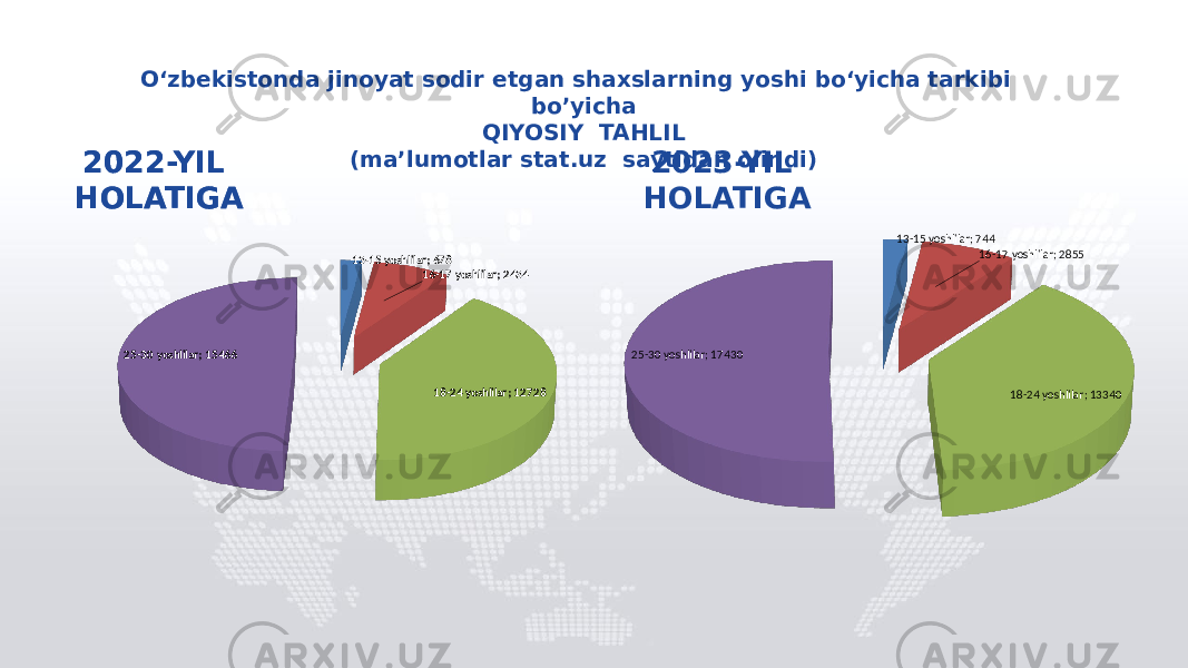 13-15 yoshlilar; 678 16-17 yoshlilar; 2434 18-24 yoshlilar; 1272825-30 yoshlilar; 15466 O‘zbekistonda jinoyat sodir etgan shaxslarning yoshi bo‘yicha tarkibi bo’yicha QIYOSIY TAHLIL (ma’lumotlar stat.uz saytidan olindi) 2022-YIL HOLATIGA 13-15 yoshlilar; 744 16-17 yoshlilar; 2855 18-24 yoshlilar; 1334025-30 yoshlilar; 174302022-YIL HOLATIGA 2023-YIL HOLATIGA 