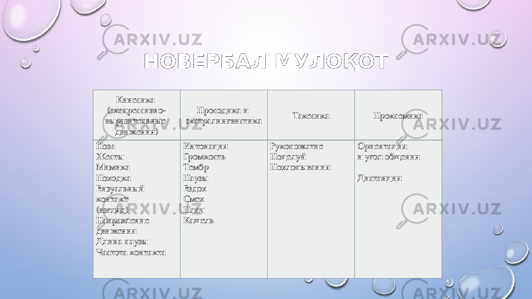 НОВЕРБАЛ МУЛОҚОТ Кинесика (экспрессивно- выразительные движения) Просодика и экстралингвистика Такесика Проксемика Поза Жесты Мимика Походка Визуальный контакт (взгляд) Направление движения Длина паузы Частота контакта Интонация Громкость Тембр Паузы Вздох Смех Плач Кашель   Рукопожатие Поцелуй Похлопывания Ориентация и угол общения   Дистанция 