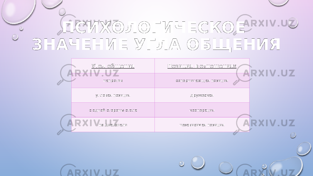 ПСИХОЛОГИЧЕСКОЕ ЗНАЧЕНИЕ УГЛА ОБЩЕНИЯ Угол общения Позиция в отношениях напротив соперничающая позиция угловая позиция дружеская с одной стороны стола кооперация по диагонали независимая позиция 