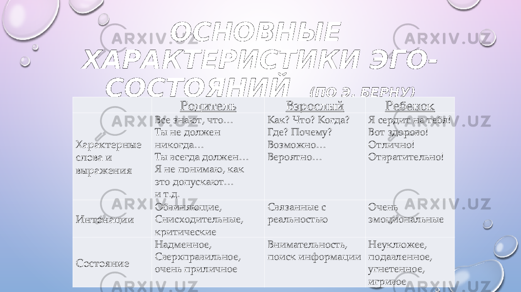 ОСНОВНЫЕ ХАРАКТЕРИСТИКИ ЭГО- СОСТОЯНИЙ (ПО Э. БЕРНУ)   Родитель Взрослый Ребенок Характерные слова и выражения Все знают, что… Ты не должен никогда… Ты всегда должен… Я не понимаю, как это допускают… и т.д. Как? Что? Когда? Где? Почему? Возможно… Вероятно… Я сердит на тебя! Вот здорово! Отлично! Отвратительно! Интонации Обвиняющие, Снисходительные, критические Связанные с реальностью Очень эмоциональные Состояние Надменное, Сверхправильное, очень приличное Внимательность, поиск информации Неуклюжее, подавленное, угнетенное, игривое 