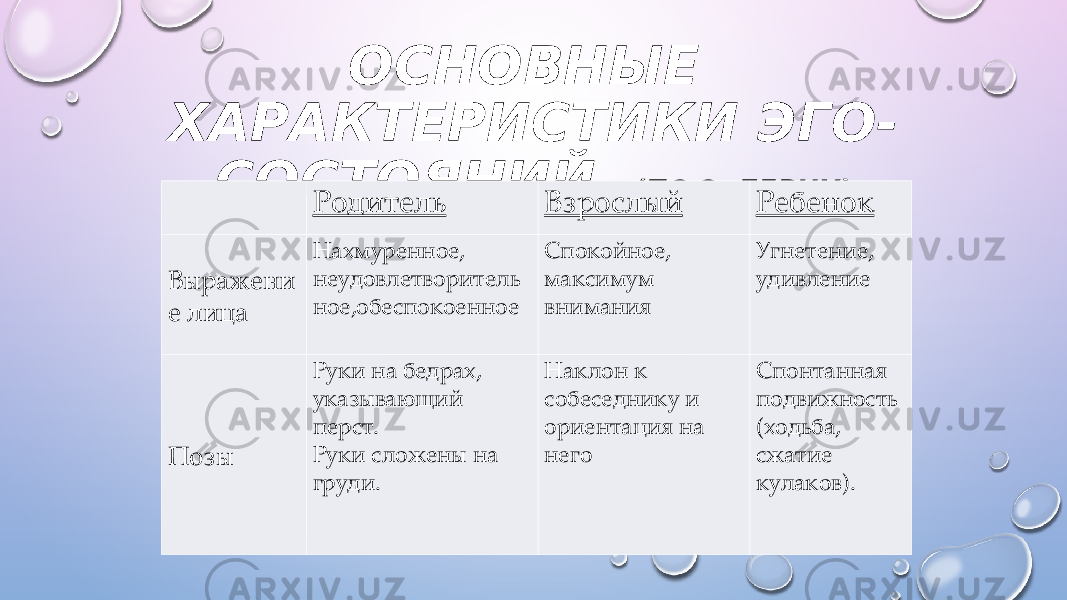 ОСНОВНЫЕ ХАРАКТЕРИСТИКИ ЭГО- СОСТОЯНИЙ (ПО Э. БЕРНУ)   Родитель Взрослый Ребенок Выражени е лица Нахмуренное, неудовлетворитель ное,обеспокоенное Спокойное, максимум внимания Угнетение, удивление Позы Руки на бедрах, указывающий перст. Руки сложены на груди. Наклон к собеседнику и ориентация на него Спонтанная подвижность (ходьба, сжатие кулаков). 