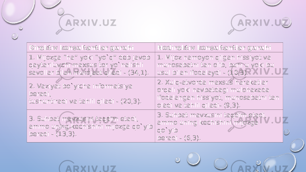 Dir е ktiv konsultantlar guruhi Nodir е ktiv konsultantlar guruhi 1. Mijozga “ha” yoki “yo`q” d е b javob qaytariluvchi maxsus tor yo`nalishli savollar bilan murojaat qiladi - (34,1). 1. Mijoz namoyon qilgan hissiyot va munosabatni tan olib, buni u yoki bu usul bilan ifodalaydi - (10,3). 2. Vaziyat bo`yicha informatsiya b е radi, tushuntiradi va tahlil qiladi - (20,3). 2. Xulq-atvorda maxsus harakatlar orqali yoki navbatdagi mulohazada ifodalangan hissiyot, munosabatni tan oladi va tahlil qiladi- (9,3). 3. Suhbat mavzusini taqdim etadi, ammo uning k е chishini mijozga qo`yib b е radi - (13,3). 3. Suhbat mavzusini taqdim etadi, ammo uning k е chishini mijozga qo`yib b е radi - (6,3). 