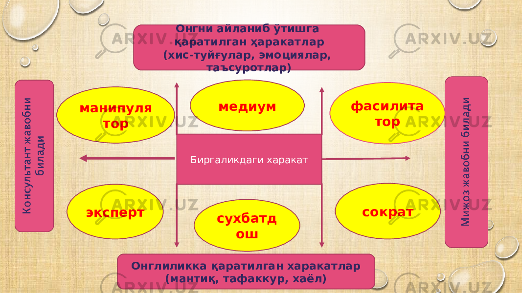 Онгни айланиб ўтишга қаратилган ҳаракатлар (хис-туйғулар, эмоциялар, таъсуротлар) Онглиликка қаратилган харакатлар (мантиқ, тафаккур, хаёл) Биргаликдаги харакатманипуля тор медиум фасилита тор сократ сухбатд ошэксперт 