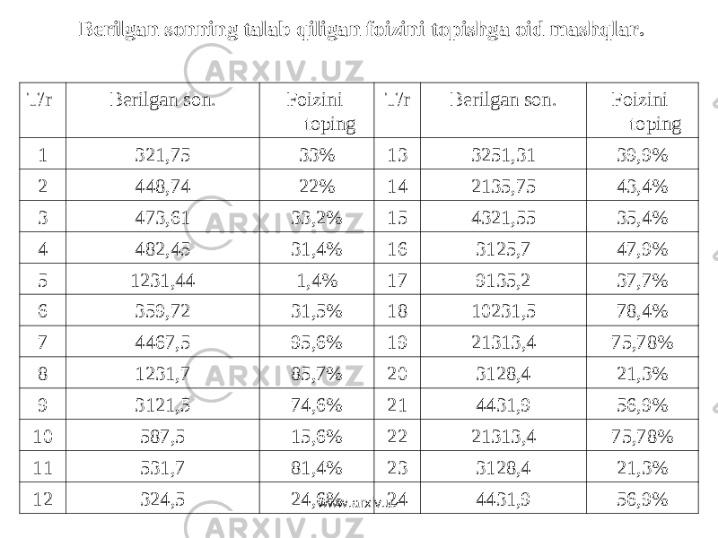 Berilgan sonning talab qiligan foizini topishga oid mashqlar. T/r Berilgan son. Foizini toping T/r Berilgan son. Foizini toping 1 321,75 33% 13 3251,31 39,9% 2 448,74 22% 14 2135,75 43,4% 3 473,61 33,2% 15 4321,55 35,4% 4 482,45 31,4% 16 3125,7 47,9% 5 1231,44 1,4% 17 9135,2 37,7% 6 359,72 31,5% 18 10231,5 78,4% 7 4467,5 95,6% 19 21313,4 75,78% 8 1231,7 85,7% 20 3128,4 21,3% 9 3121,5 74,6% 21 4431,9 56,9% 10 587,5 15,6% 22 21313,4 75,78% 11 531,7 81,4% 23 3128,4 21,3% 12 324,5 24,6% 24 4431,9 56,9% www.arxiv.uz 