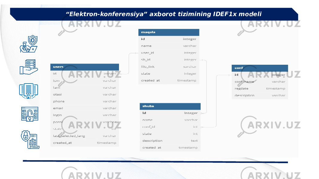 “ Elektron-konferensiya” axborot tizimining IDEF1x modeli 