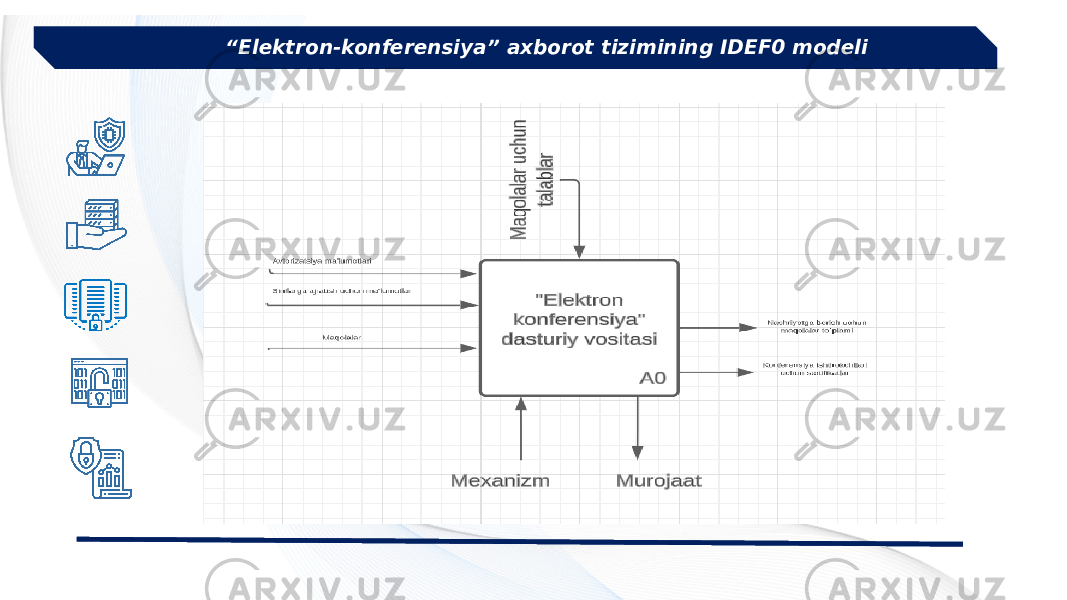 “ Elektron-konferensiya” axborot tizimining IDEF0 modeli 