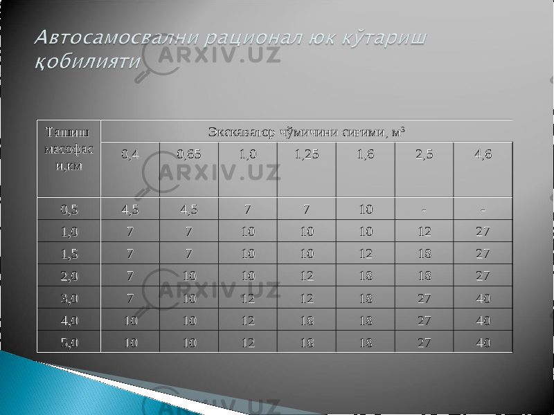 Ташиш Ташиш масофасмасофас и,кми,км Экскаватор чўмичини сиғими, мЭкскаватор чўмичини сиғими, м 33 0,40,4 0,650,65 1,01,0 1,251,25 1,61,6 2,52,5 4,64,6 0,50,5 4,54,5 4,54,5 77 77 1010 -- -- 1,01,0 77 77 1010 1010 1010 1212 2727 1,51,5 77 77 1010 1010 1212 1818 2727 2,02,0 77 1010 1010 1212 1818 1818 2727 3,03,0 77 1010 1212 1212 1818 2727 4040 4,04,0 1010 1010 1212 1818 1818 2727 4040 5,05,0 1010 1010 1212 1818 1818 2727 4040 