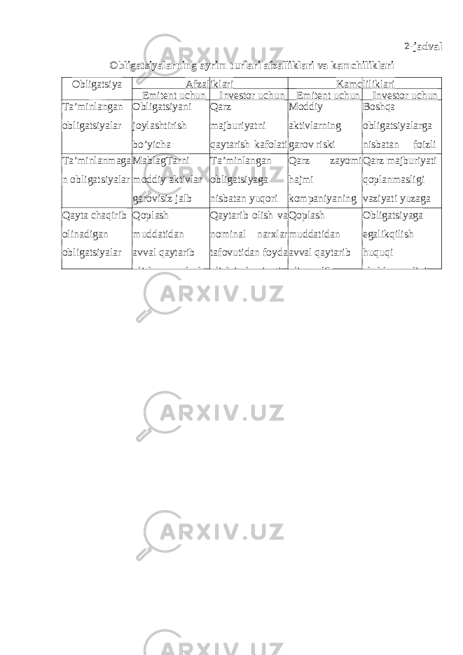 2-jadval Obligatsiyalarning ayrim turlari afzalliklari va kamchiliklari Obligatsiya turi Afzal iklari Kamc liliklari Emitent uchun Investor uchun Emitent uchun Investor uchun Ta’minlangan obligatsiyalar Obligatsiyani joylashtirish bo’yicha muammoning Qarz majburiyatni qaytarish kafolati yuqori darajada Moddiy aktivlarning garov riski Boshqa obligatsiyalarga nisbatan foizli Ta’minlanmaga n obligatsiyalar MablagTarni moddiy aktivlar garovisiz jalb Ta’minlangan obligatsiyaga nisbatan yuqori foizli daromad Qarz zayomi hajmi kompaniyaning Qarz majburiyati qoplanmasligi vaziyati yuzaga kelganda talabQayta chaqirib olinadigan obligatsiyalar Qoplash muddatidan avval qaytarib olish va qoplash Qaytarib olish va nominal narxlar tafovutidan foyda olish imkoniyati Qoplash muddatidan avval qaytarib olinganlik Obligatsiyaga egalikqilish huquqi cheklanganligi 