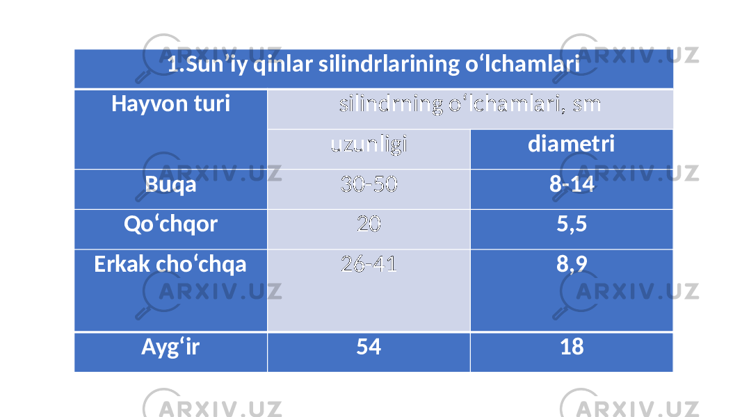 1.Sun’iy qinlar silindrlarining o‘lchamlari Hayvon turi silindrning o‘lchamlari, sm uzunligi diametri Buqa 30-50 8-14 Qo‘chqor 20 5,5 Erkak cho‘chqa 26-41 8,9 Ayg‘ir 54 18 