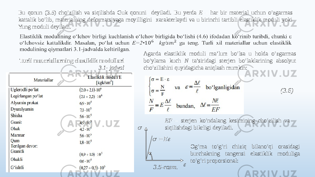 Bu qonun (3.5) cho‘zilish va siqilishda Guk qonuni deyiladi. Bu yerda E – har bir material uchun o‘zgarmas kattalik bo‘lib, materialning deformatsiyaga moyilligini xarakterlaydi va u birinchi tartibli elastiklik moduli yoki Yung moduli deyiladi.   Turli materiallarning elastiklik modullari 3.1- jadval Agarda elastiklik moduli ma’lum bo‘lsa u holda o‘zgarmas bo‘ylama kuch N ta’siridagi sterjen bo‘laklarining absolyut cho‘zilishini quyidagicha aniqlash mumkin: (3.6) EF – sterjen ko‘ndalang kesimining cho‘zilish va siqilishdagi bikrligi deyiladi. Og‘ma to‘g‘ri chiziq bilano‘qi orasidagi burchakning tangensi elastiklik moduliga to‘g‘ri proporsional:    E   3.5 -rasm . 