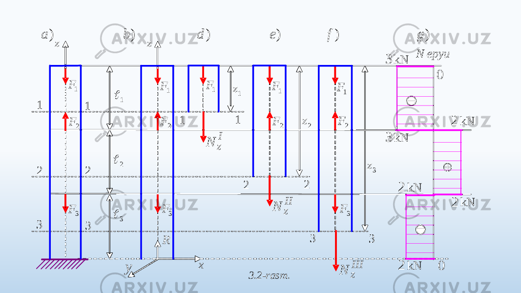 3.2-rasm. 1  2  3  2 F epyu N 1 F 3 F R z 1 2 3 у 1 F 3 F z 2 F 0 0 3 kN 3 kN 2 kN 2 kN 2 kN 2 kN  1 2 3 1 ) a ) b ) d ) e ) f ) g x 1 F 1z 2 F 1 F 2 F 3 F 2z 3z I z N II z N III z N 2 2 3 3 1 F 1 