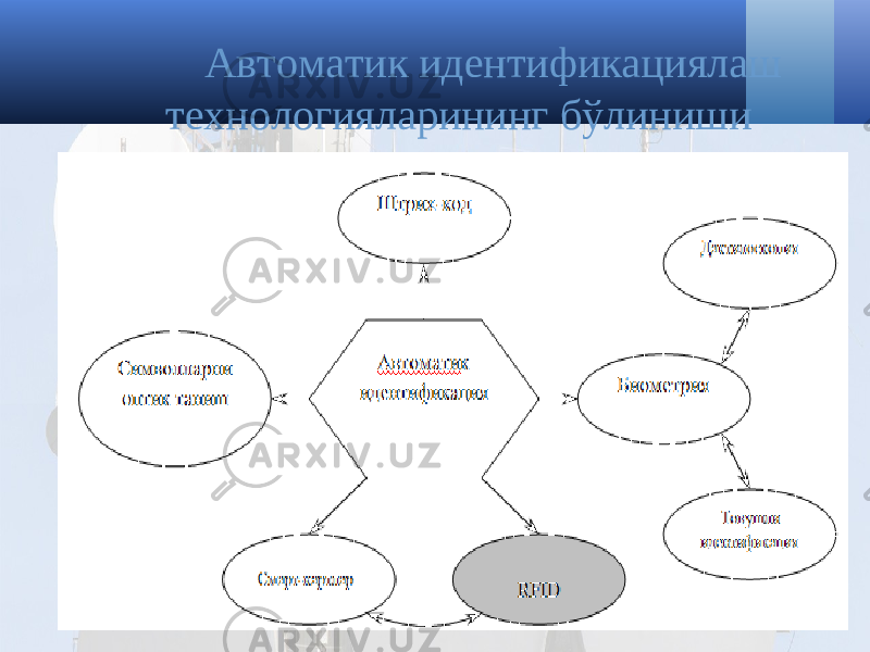 Автоматик идентификациялаш технологияларининг бўлиниши 