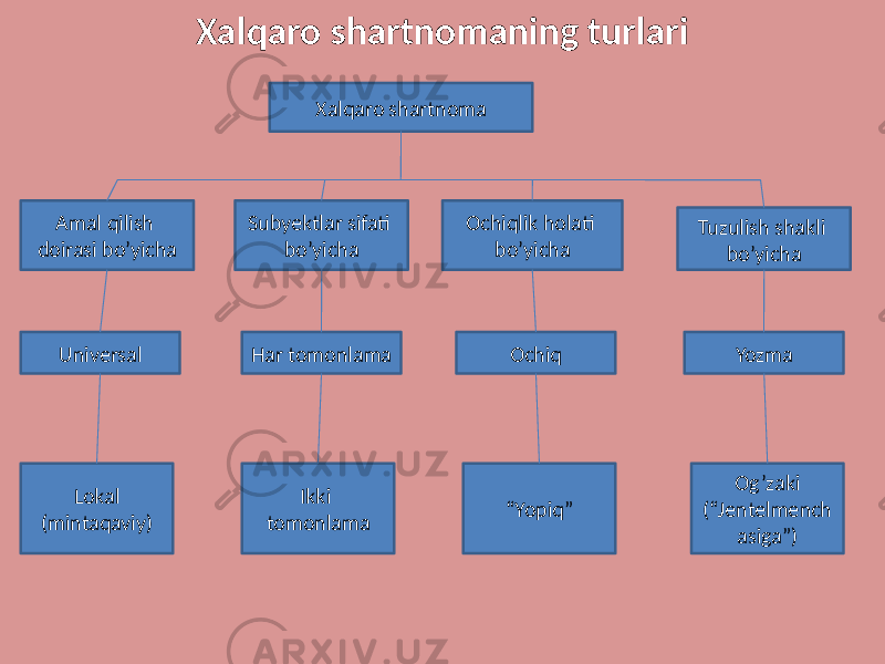  Xalqaro shartnomaning turlari Xalqaro shartnoma Amal qilish doirasi bo’yicha Subyektlar sifati bo’yicha Ochiqlik holati bo’yicha Tuzulish shakli bo’yicha Universal Har tomonlama Ochiq Yozma Lokal (mintaqaviy) Ikki tomonlama “ Yopiq” Og’zaki (“Jentelmench asiga”) 