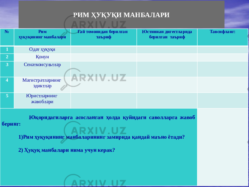 № Рим ҳуқуқининг манбалари Гай томонидан берилган таъриф Юстиниан дигестларида берилган таъриф Тавсифланг: 1 Одат ҳуқуқи       2 Қонун       3 Сенатконсультлар       4 Магистратларнинг эдиктлар       5 Юристларнинг жавоблари       Юқоридагиларга асосланган ҳолда қуйидаги саволларга жавоб беринг:   1)Рим ҳуқуқининг манбаларининг замирида қандай маъно ётади? 2) Ҳуқуқ манбалари нима учун керак?    РИМ ҲУҚУҚИ МАНБАЛАРИ 