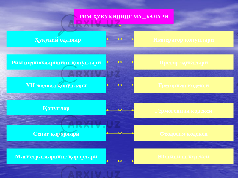  Ҳуқуқий одатлар Рим подшохларининг қонунлари XII жадвал қонунлари Қонунлар Сенат қарорлари Магистратларнинг қарорлари Император қонунлари Претор эдиктлари Грегориан кодекси Гермогениан кодекси Феодосия кодекси Юстиниан кодексиРИМ ҲУҚУҚИНИНГ МАНБАЛАРИ 